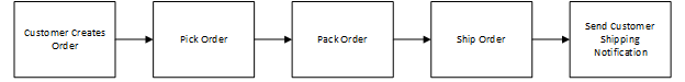  Example high level process flow for a basic customer order fulfillment process. 