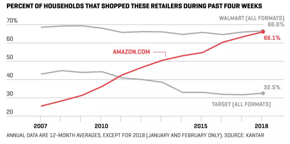  Amazon's meteoric rise. 