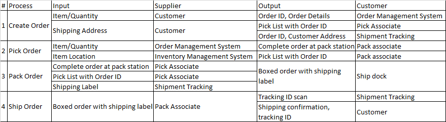  Example SIPOC. This provides more detail on each process. 