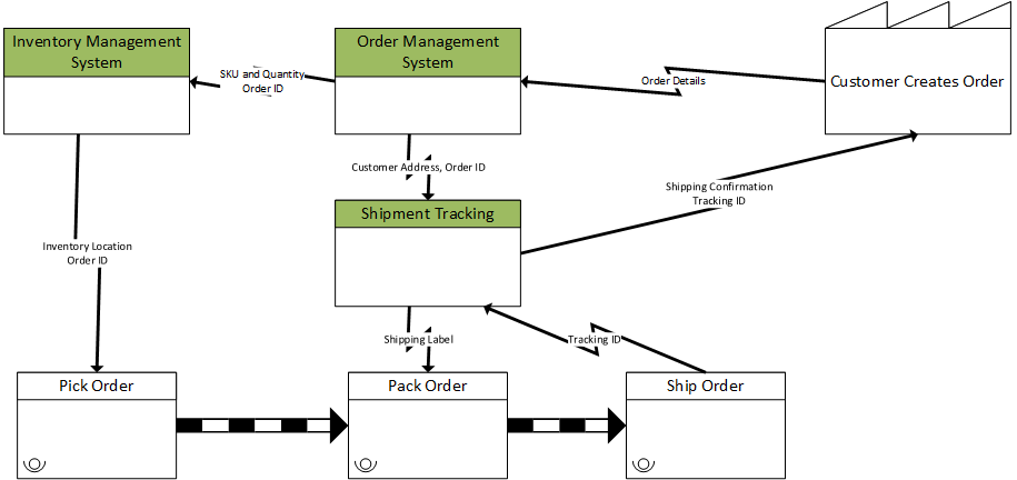  Example simplified VSM. This tracks customer ordering through shipping a product. 