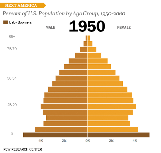  As Boomers age, will they sell? Will the next generations be able to buy? Source: The Washington Post 